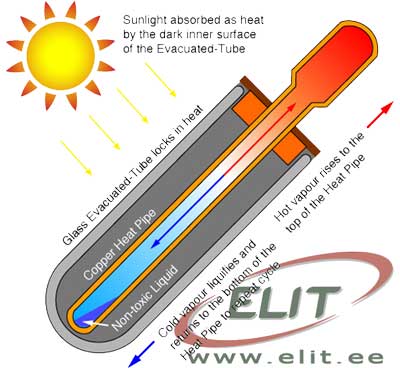 Solar Heat Pipe evacuated tube